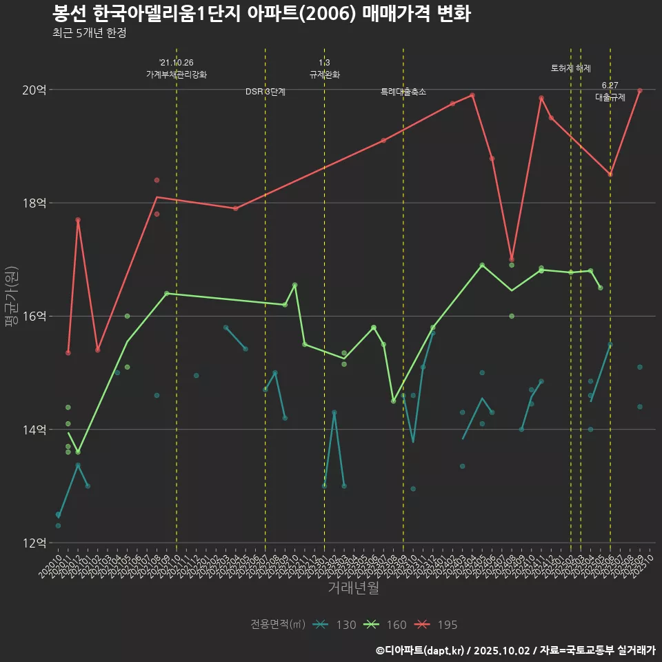 봉선 한국아델리움1단지 아파트(2006) 매매가격 변화