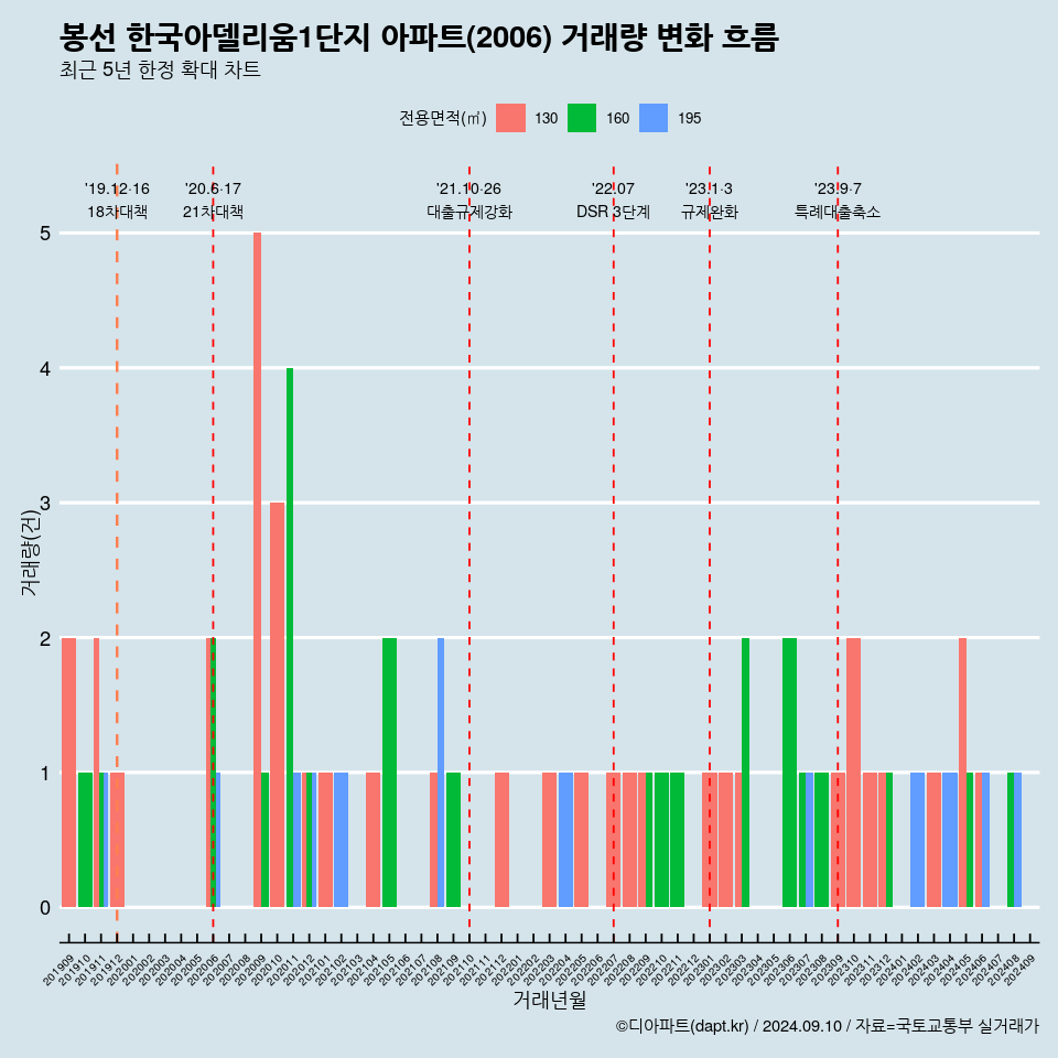 봉선 한국아델리움1단지 아파트(2006) 거래량 변화 흐름