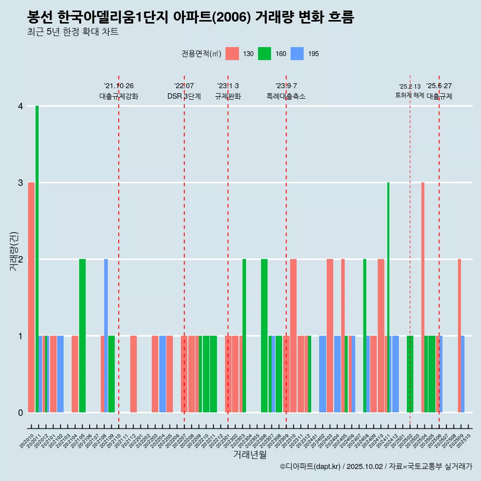봉선 한국아델리움1단지 아파트(2006) 거래량 변화 흐름