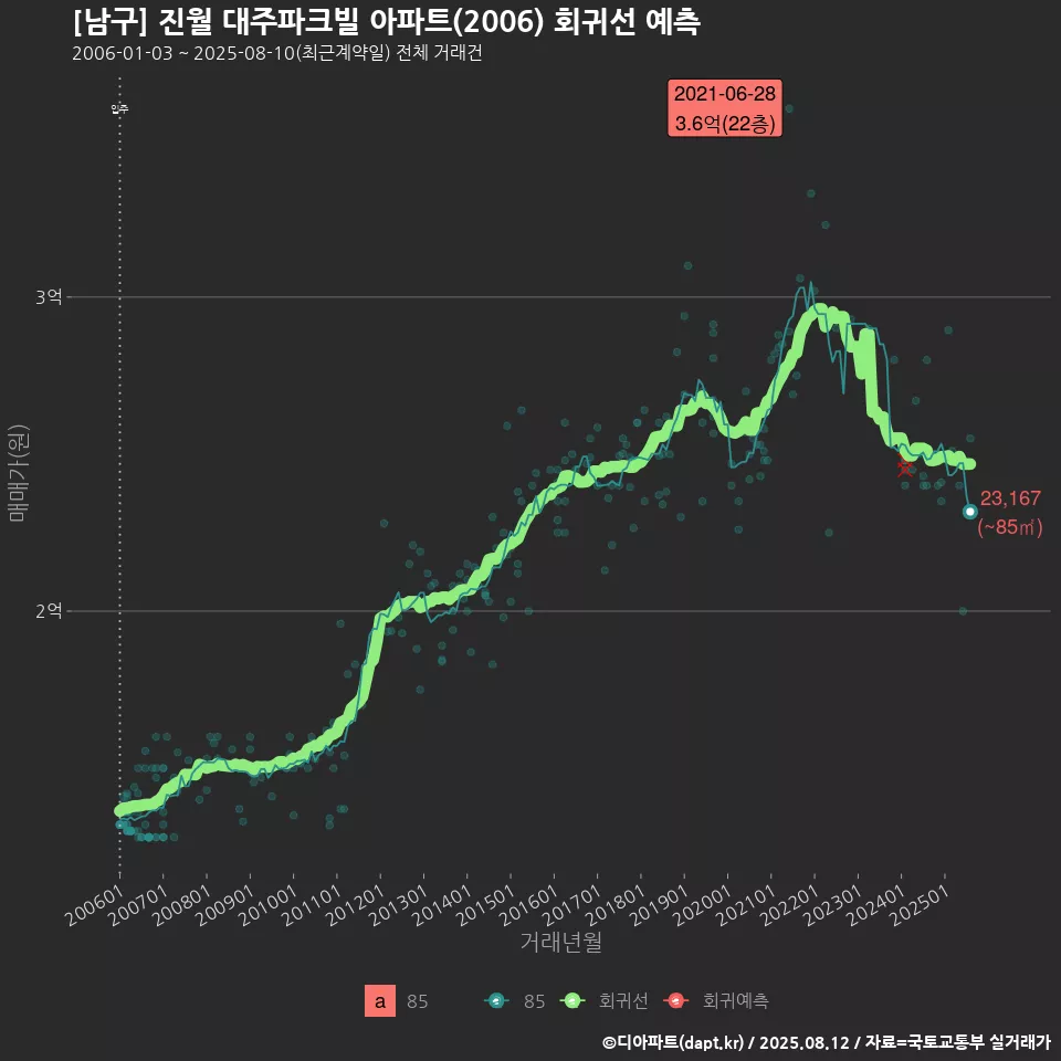 [남구] 진월 대주파크빌 아파트(2006) 회귀선 예측