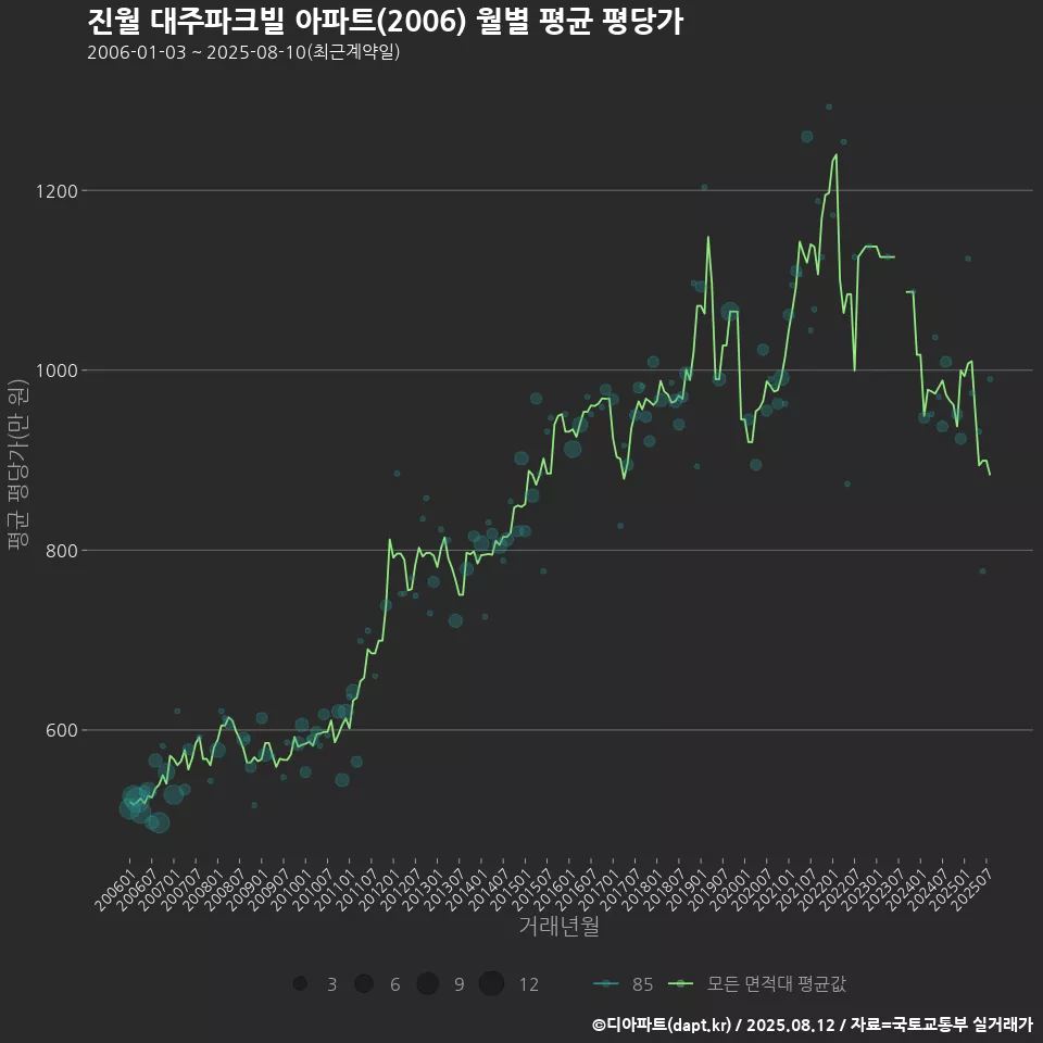 진월 대주파크빌 아파트(2006) 월별 평균 평당가