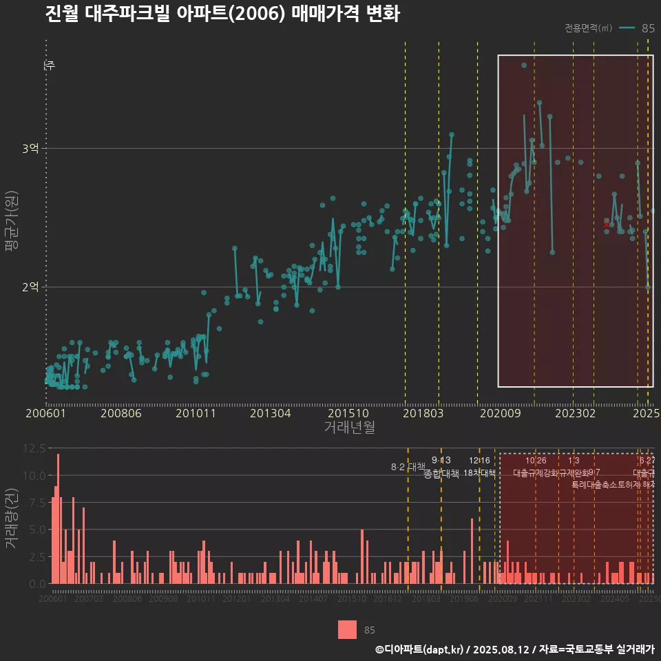 진월 대주파크빌 아파트(2006) 매매가격 변화