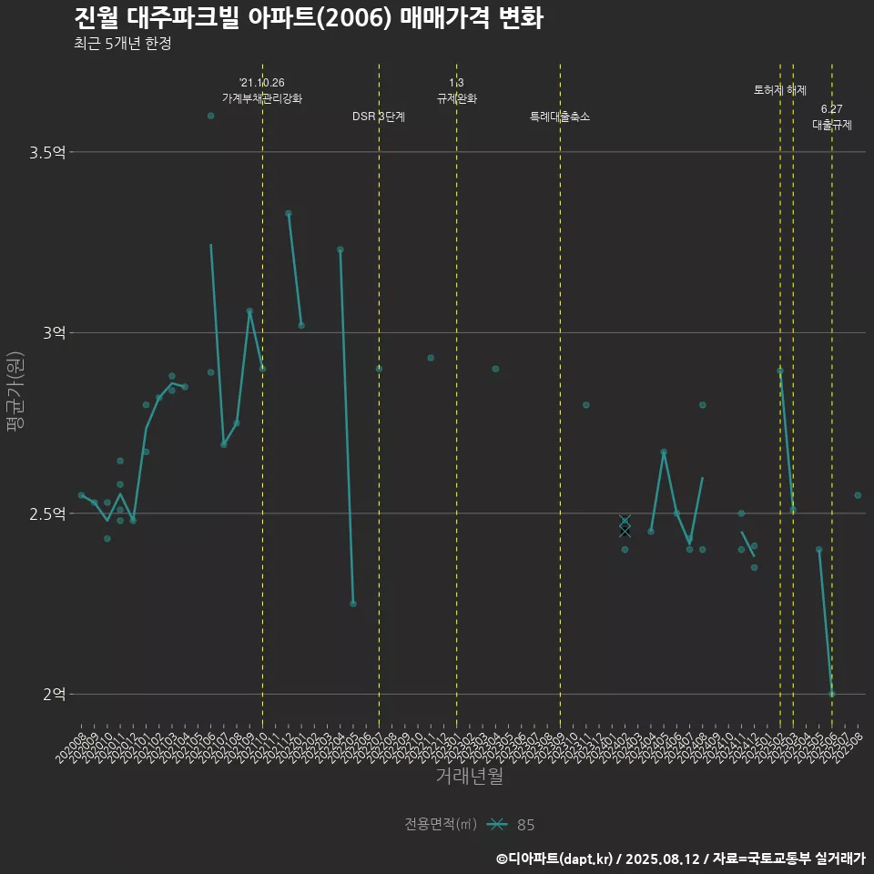 진월 대주파크빌 아파트(2006) 매매가격 변화