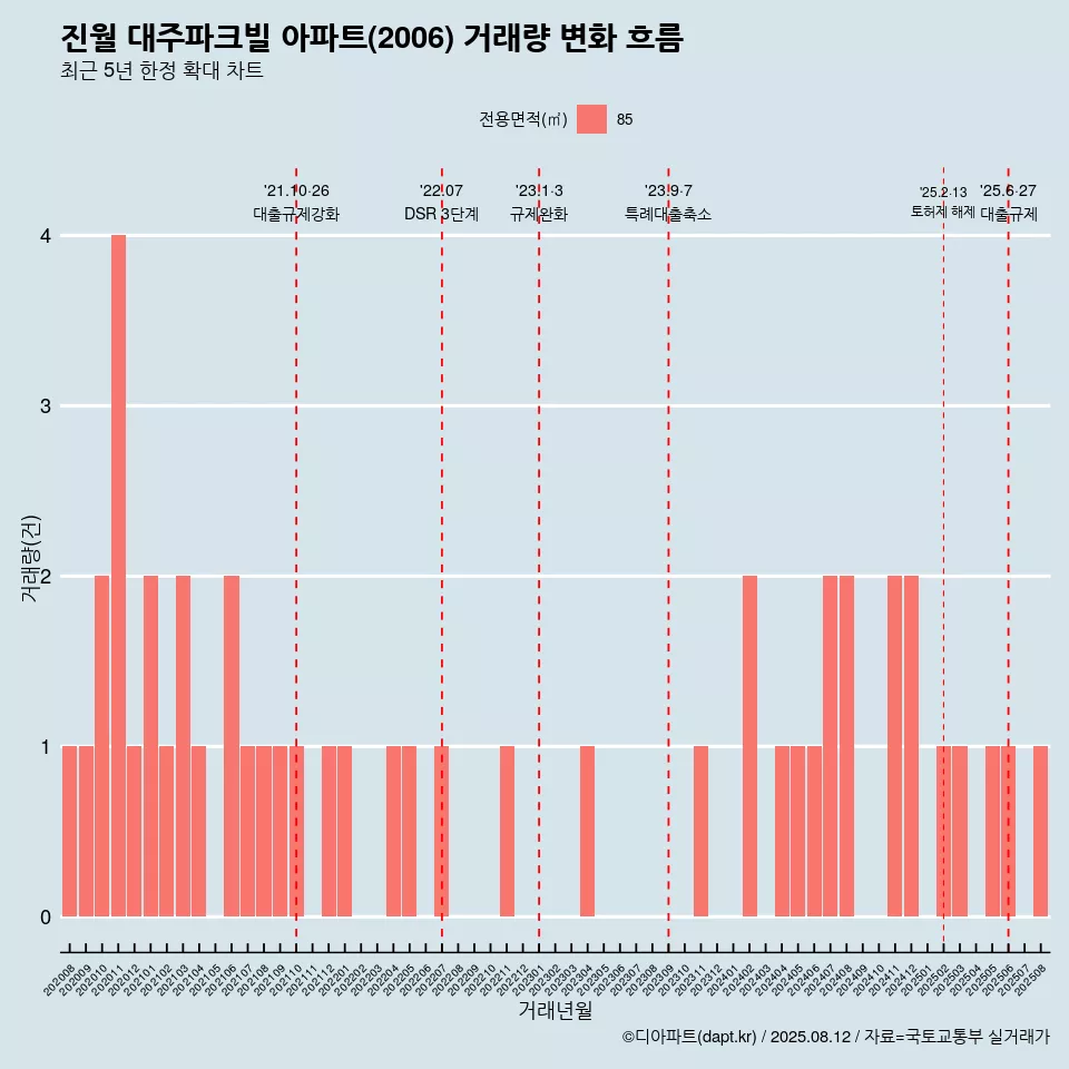 진월 대주파크빌 아파트(2006) 거래량 변화 흐름