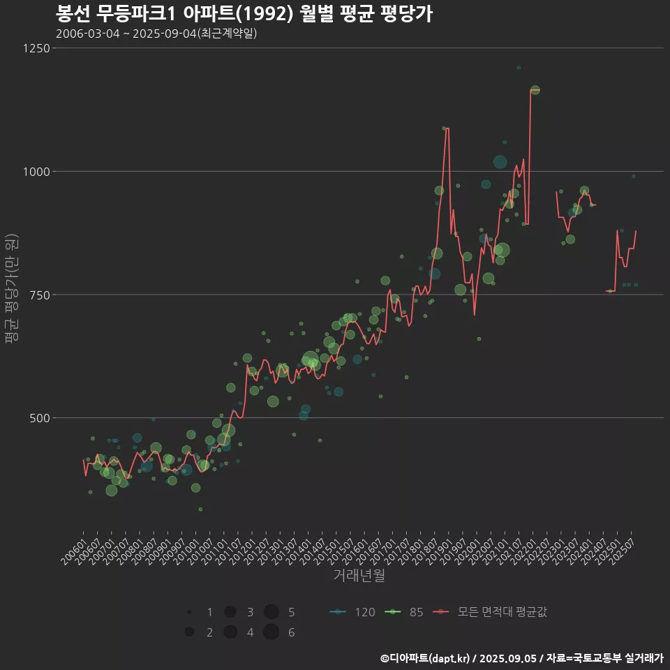 봉선 무등파크1 아파트(1992) 월별 평균 평당가
