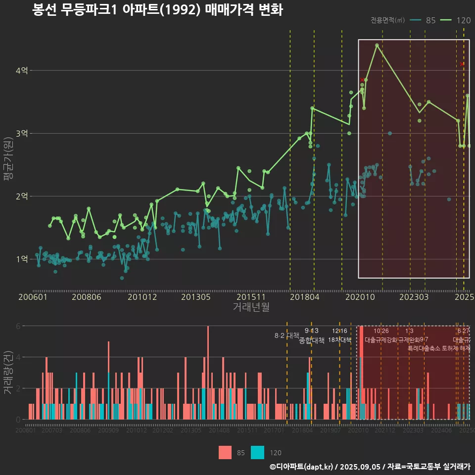 봉선 무등파크1 아파트(1992) 매매가격 변화