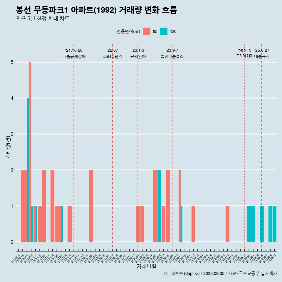 봉선 무등파크1 아파트(1992) 거래량 변화 흐름