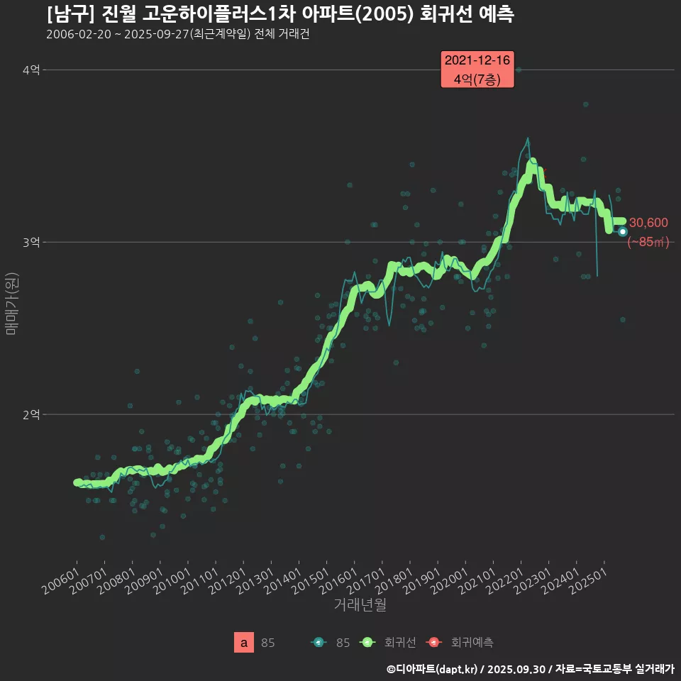 [남구] 진월 고운하이플러스1차 아파트(2005) 회귀선 예측