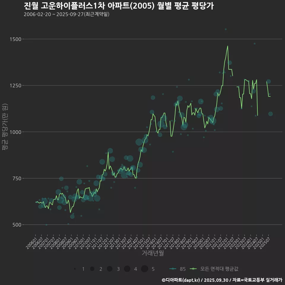 진월 고운하이플러스1차 아파트(2005) 월별 평균 평당가