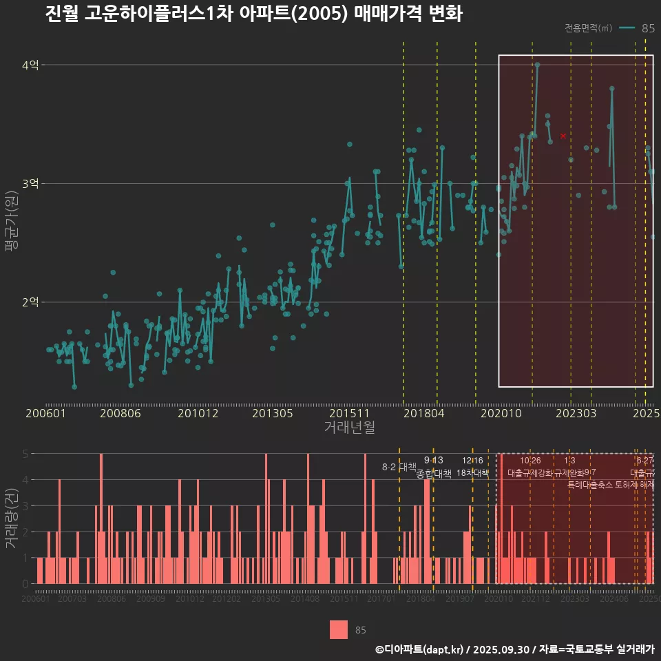 진월 고운하이플러스1차 아파트(2005) 매매가격 변화