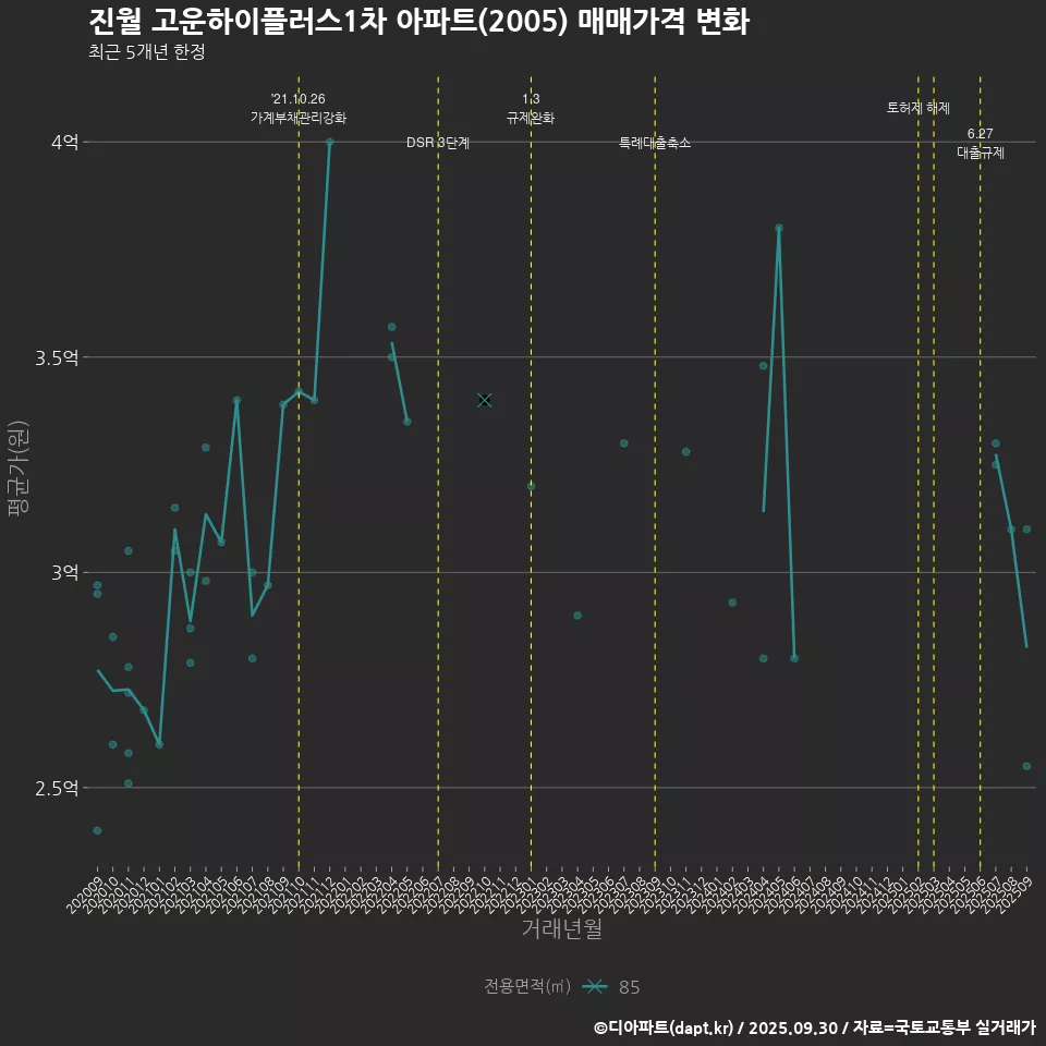 진월 고운하이플러스1차 아파트(2005) 매매가격 변화