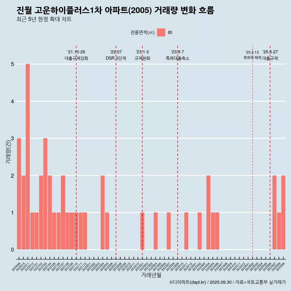 진월 고운하이플러스1차 아파트(2005) 거래량 변화 흐름