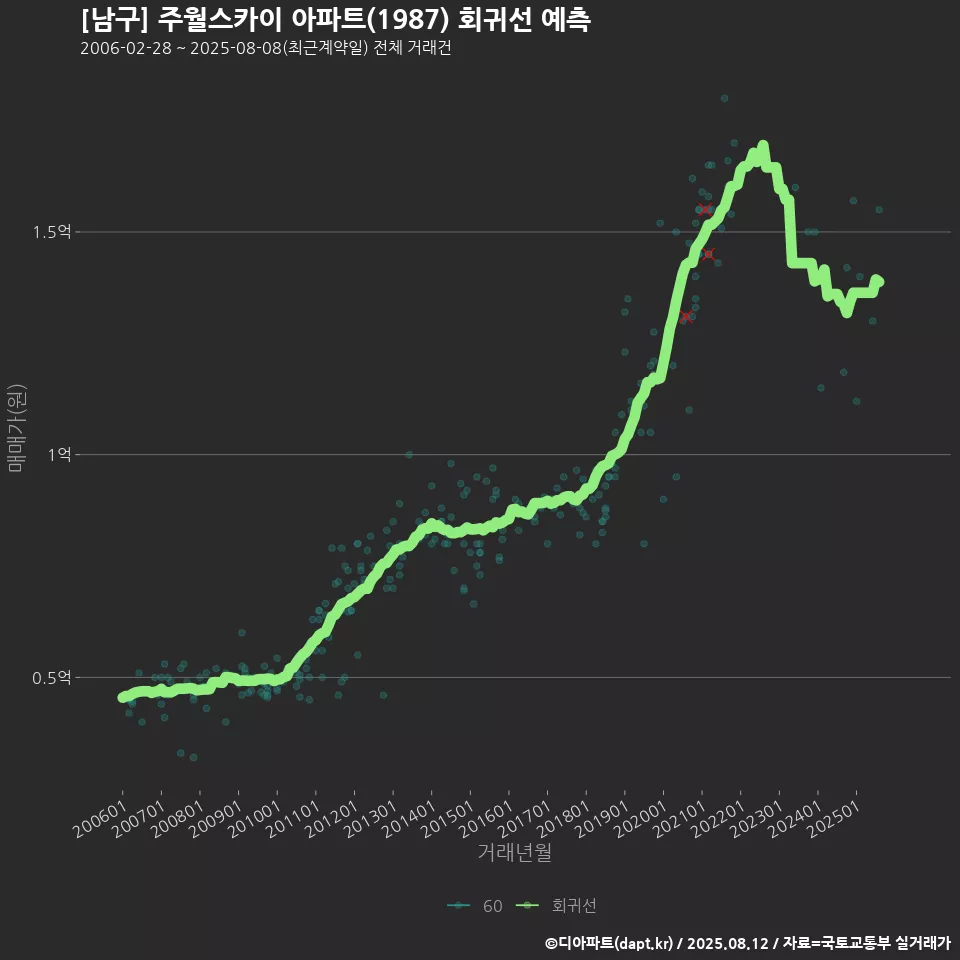 [남구] 주월스카이 아파트(1987) 회귀선 예측