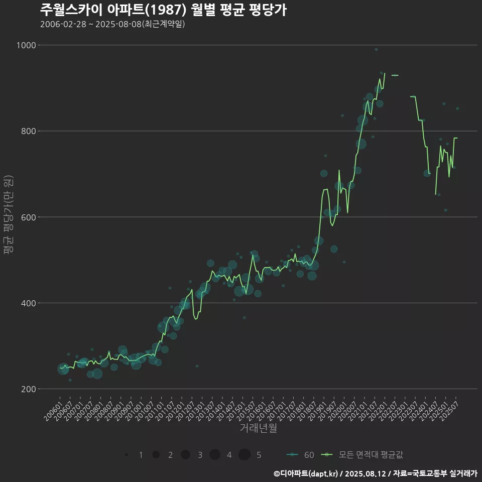 주월스카이 아파트(1987) 월별 평균 평당가