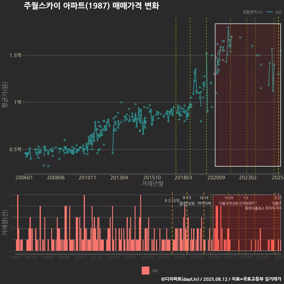 주월스카이 아파트(1987) 매매가격 변화