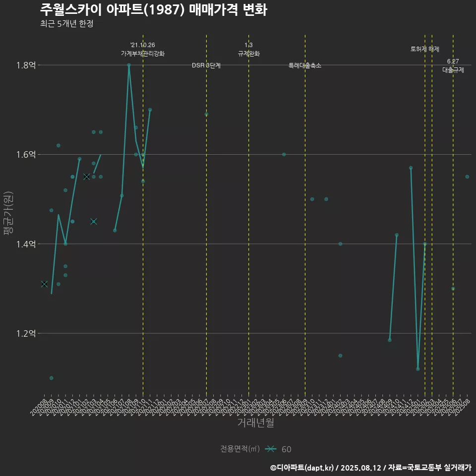 주월스카이 아파트(1987) 매매가격 변화