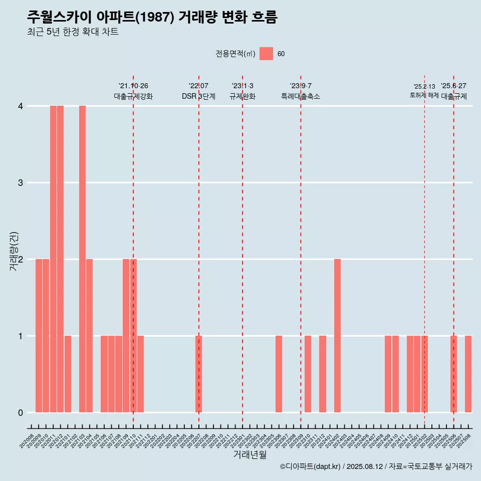 주월스카이 아파트(1987) 거래량 변화 흐름