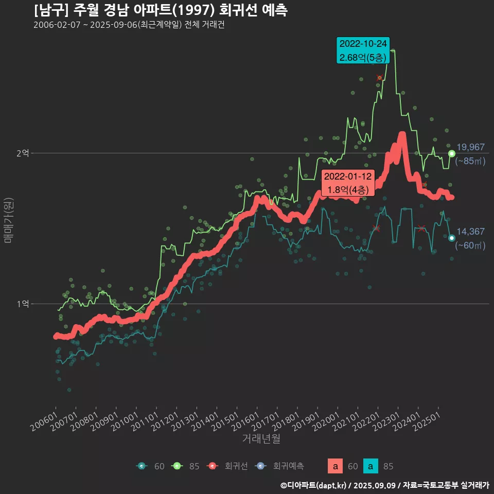 [남구] 주월 경남 아파트(1997) 회귀선 예측