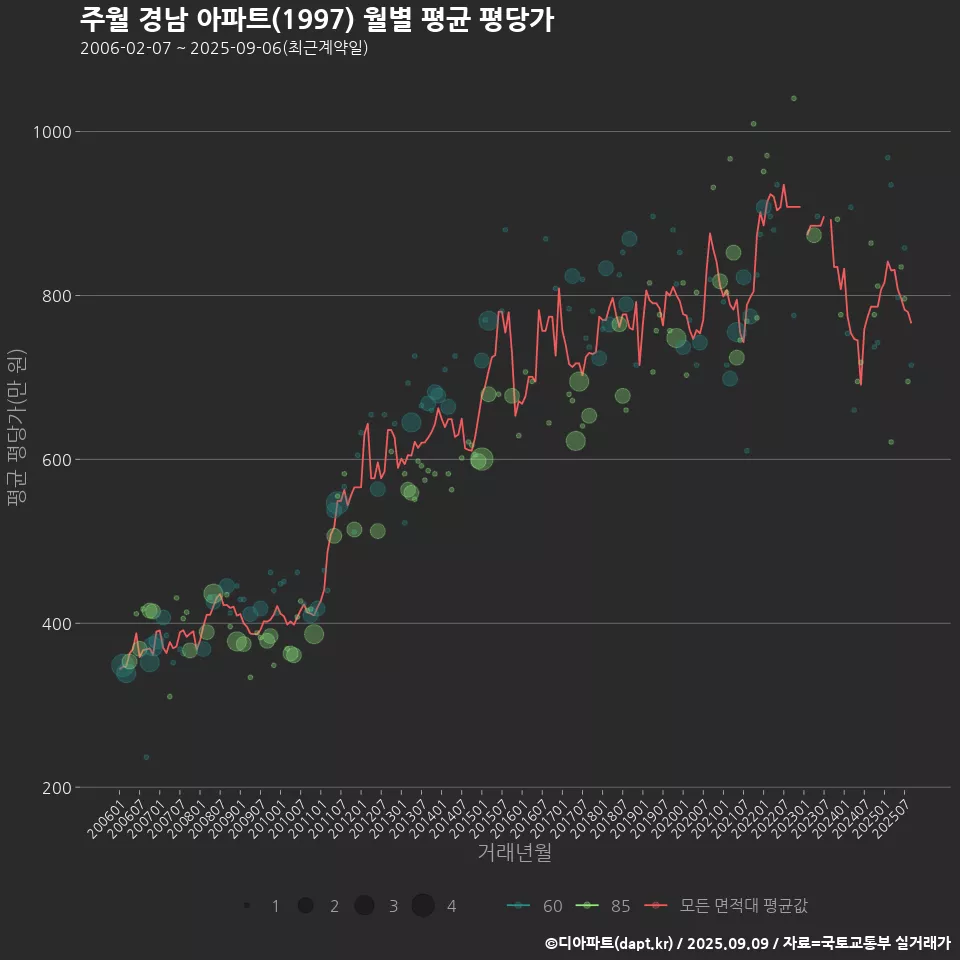 주월 경남 아파트(1997) 월별 평균 평당가