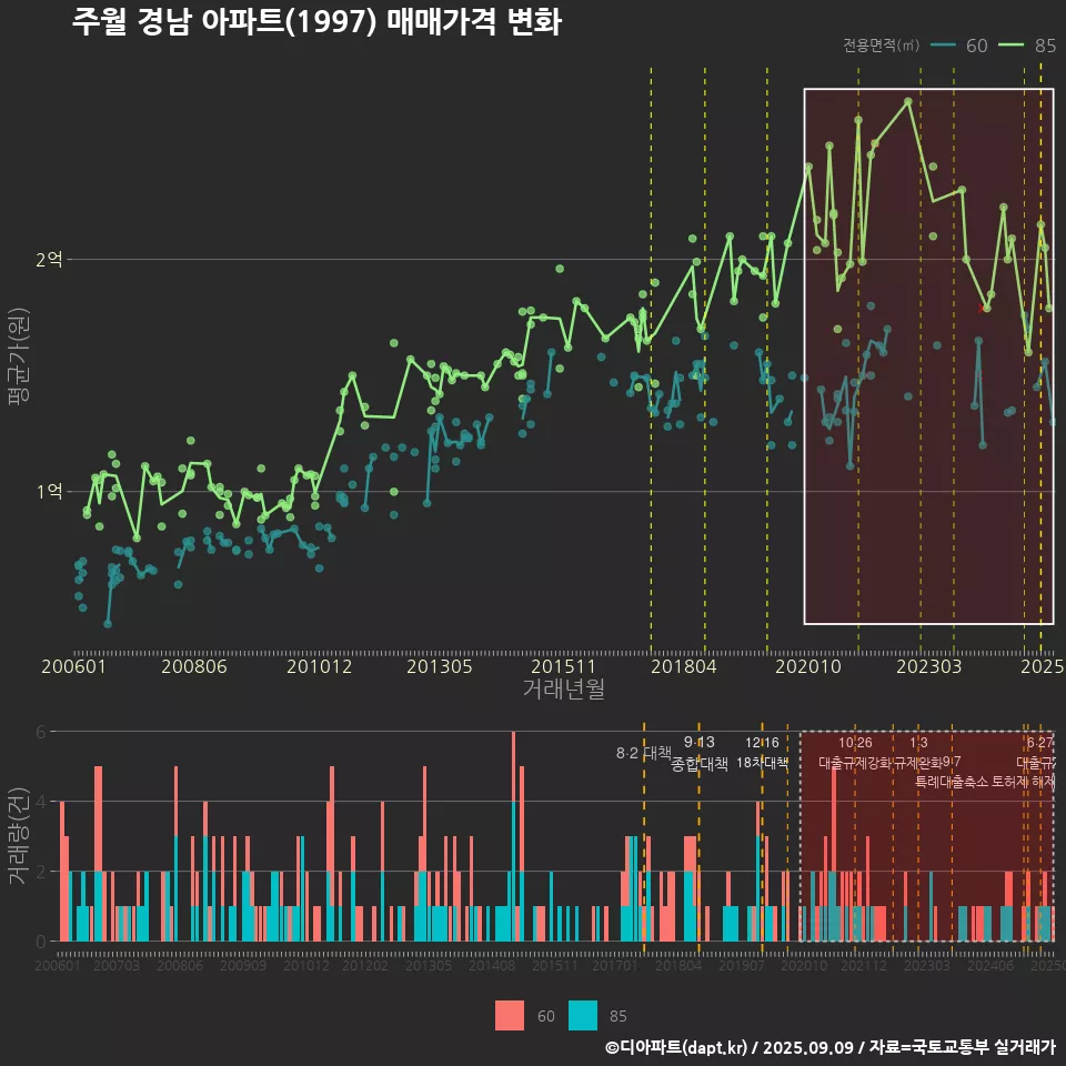 주월 경남 아파트(1997) 매매가격 변화