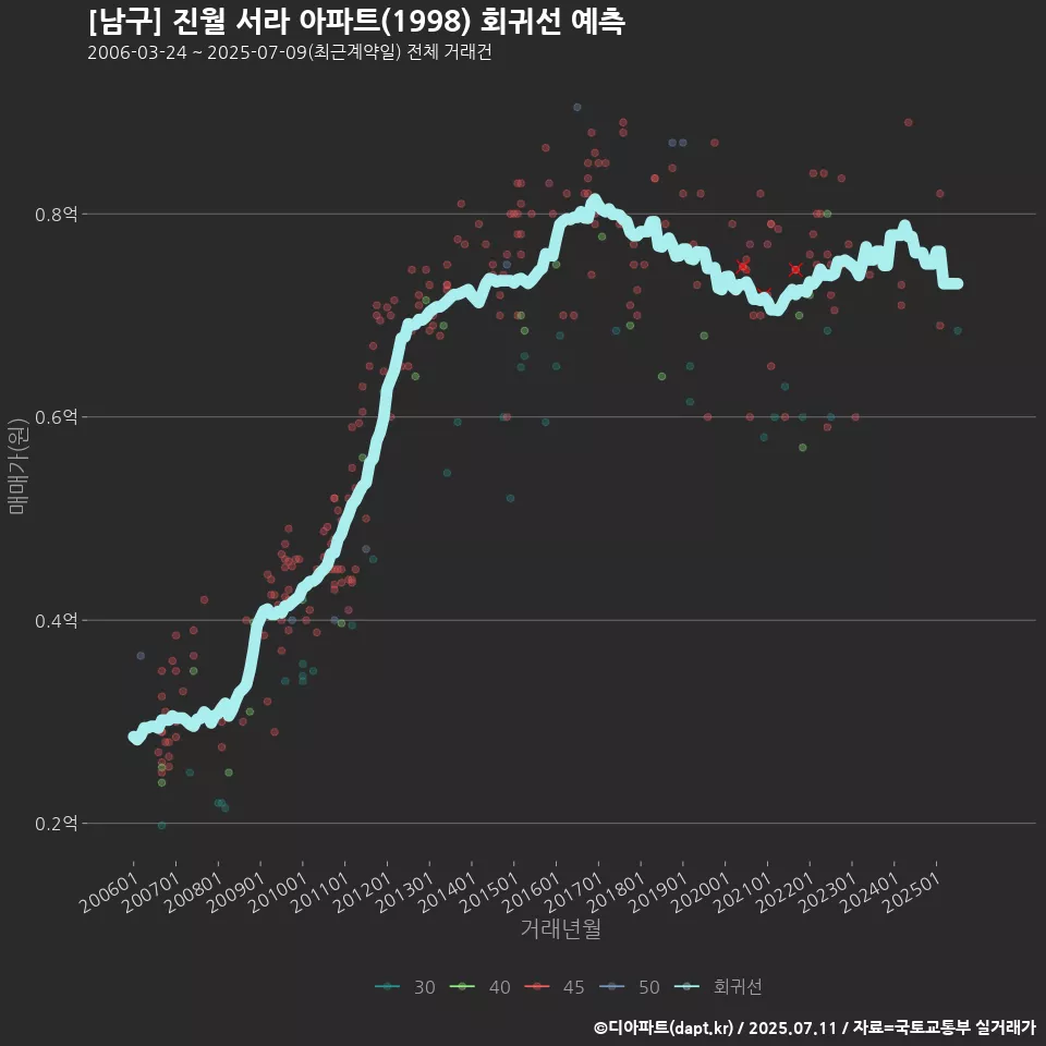[남구] 진월 서라 아파트(1998) 회귀선 예측