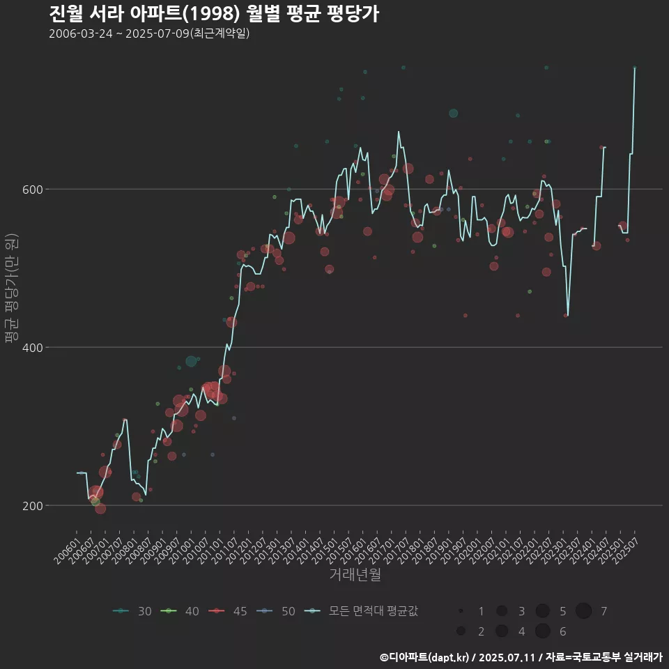 진월 서라 아파트(1998) 월별 평균 평당가