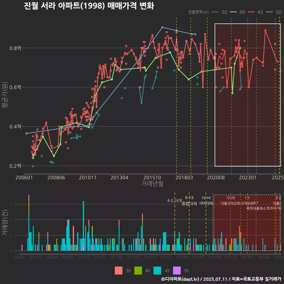 진월 서라 아파트(1998) 매매가격 변화