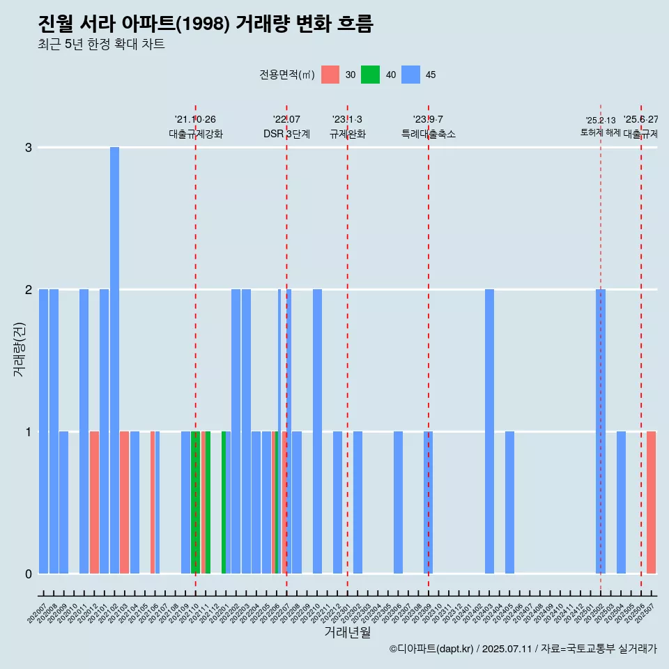 진월 서라 아파트(1998) 거래량 변화 흐름