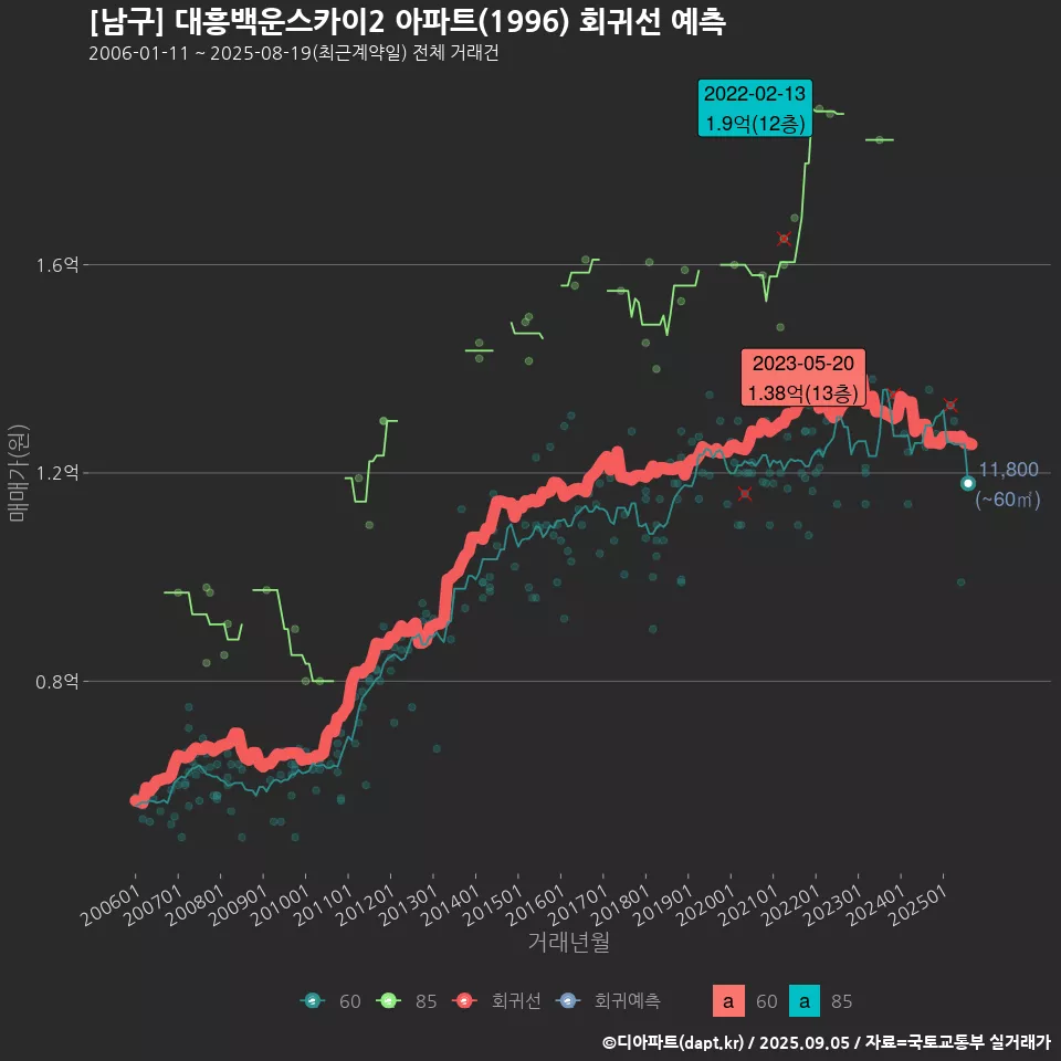 [남구] 대흥백운스카이2 아파트(1996) 회귀선 예측