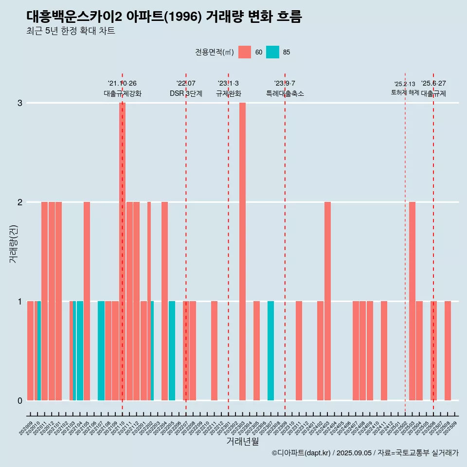 대흥백운스카이2 아파트(1996) 거래량 변화 흐름