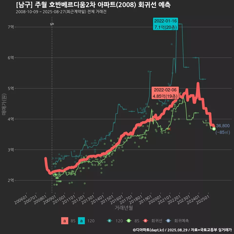 [남구] 주월 호반베르디움2차 아파트(2008) 회귀선 예측