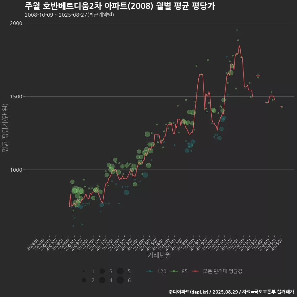 주월 호반베르디움2차 아파트(2008) 월별 평균 평당가