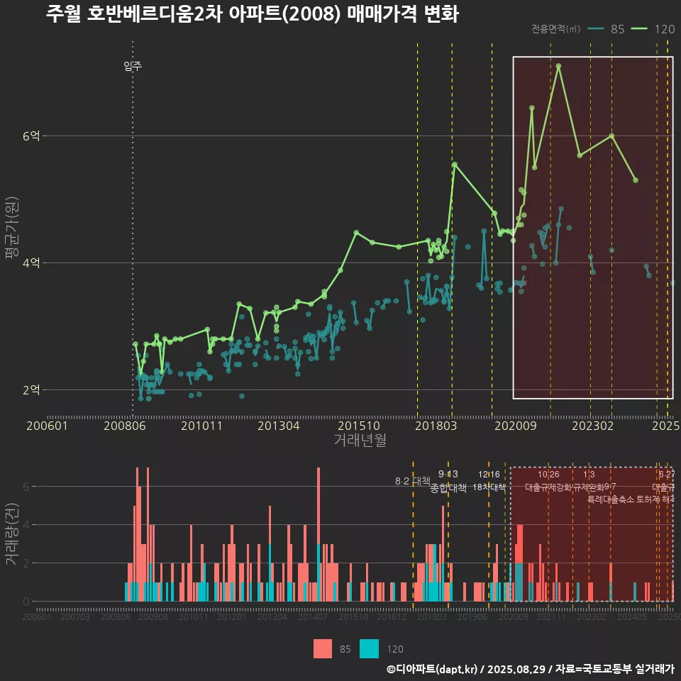 주월 호반베르디움2차 아파트(2008) 매매가격 변화