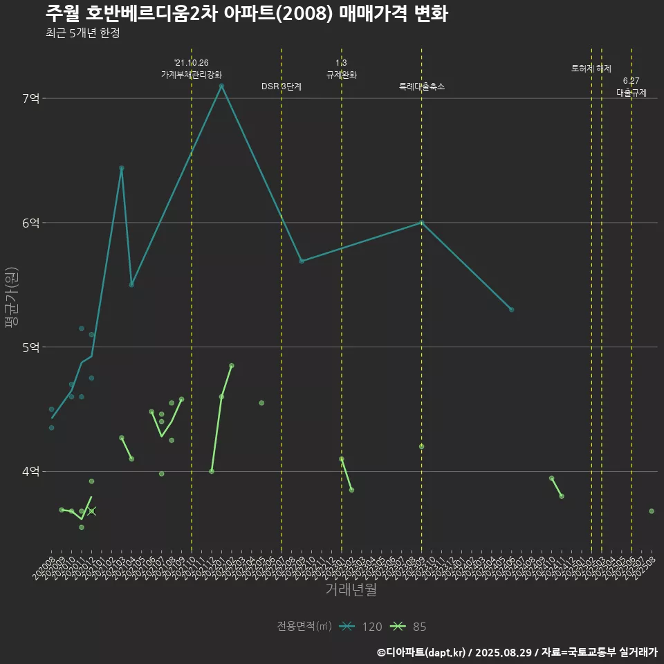 주월 호반베르디움2차 아파트(2008) 매매가격 변화
