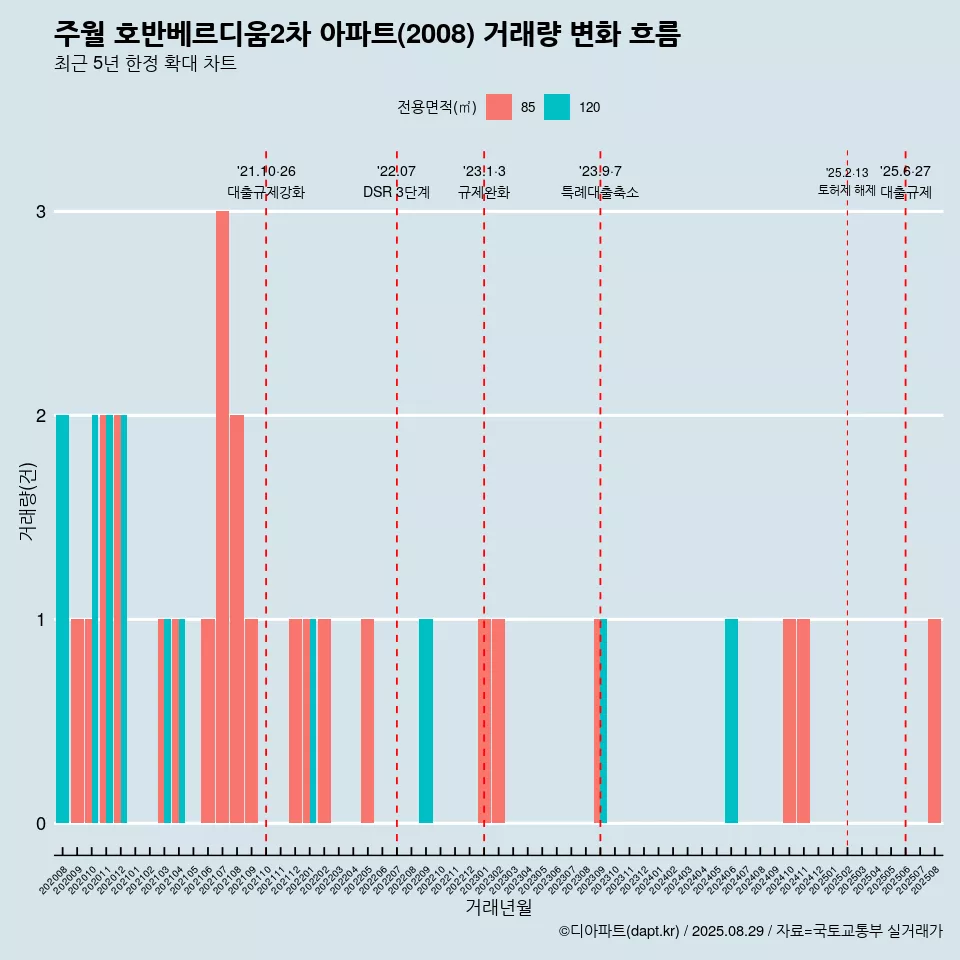주월 호반베르디움2차 아파트(2008) 거래량 변화 흐름