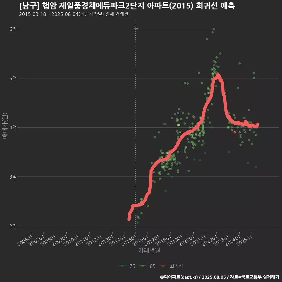 [남구] 행암 제일풍경채에듀파크2단지 아파트(2015) 회귀선 예측