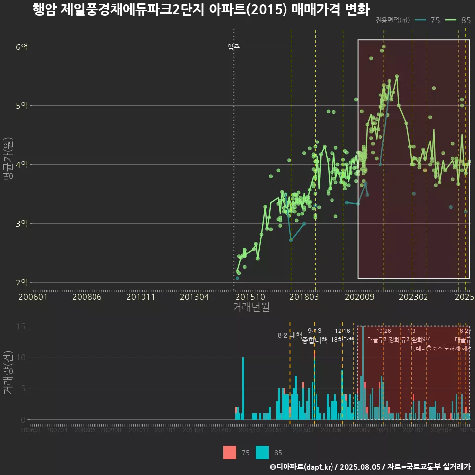 행암 제일풍경채에듀파크2단지 아파트(2015) 매매가격 변화