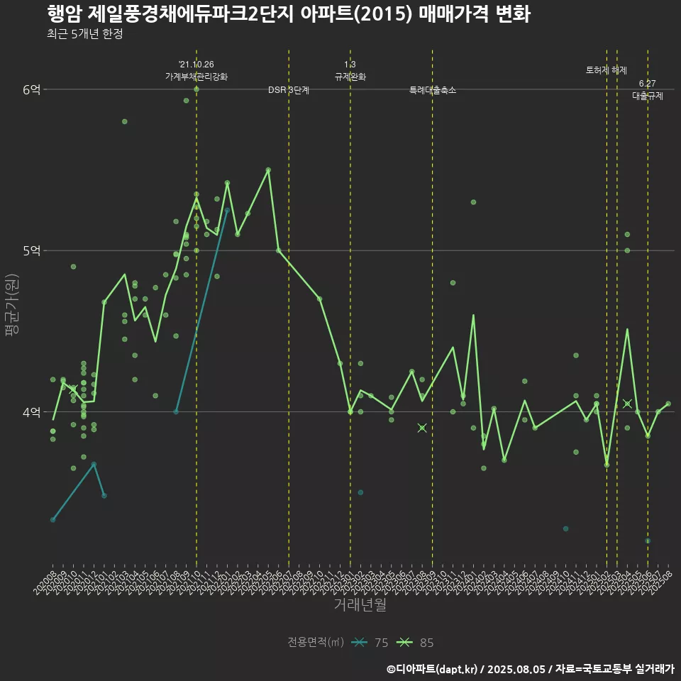 행암 제일풍경채에듀파크2단지 아파트(2015) 매매가격 변화