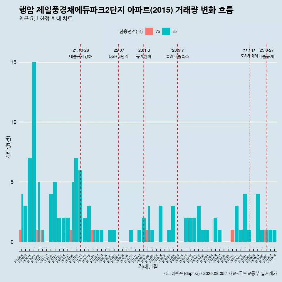 행암 제일풍경채에듀파크2단지 아파트(2015) 거래량 변화 흐름