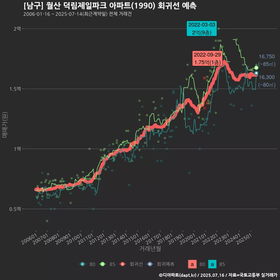 [남구] 월산 덕림제일파크 아파트(1990) 회귀선 예측