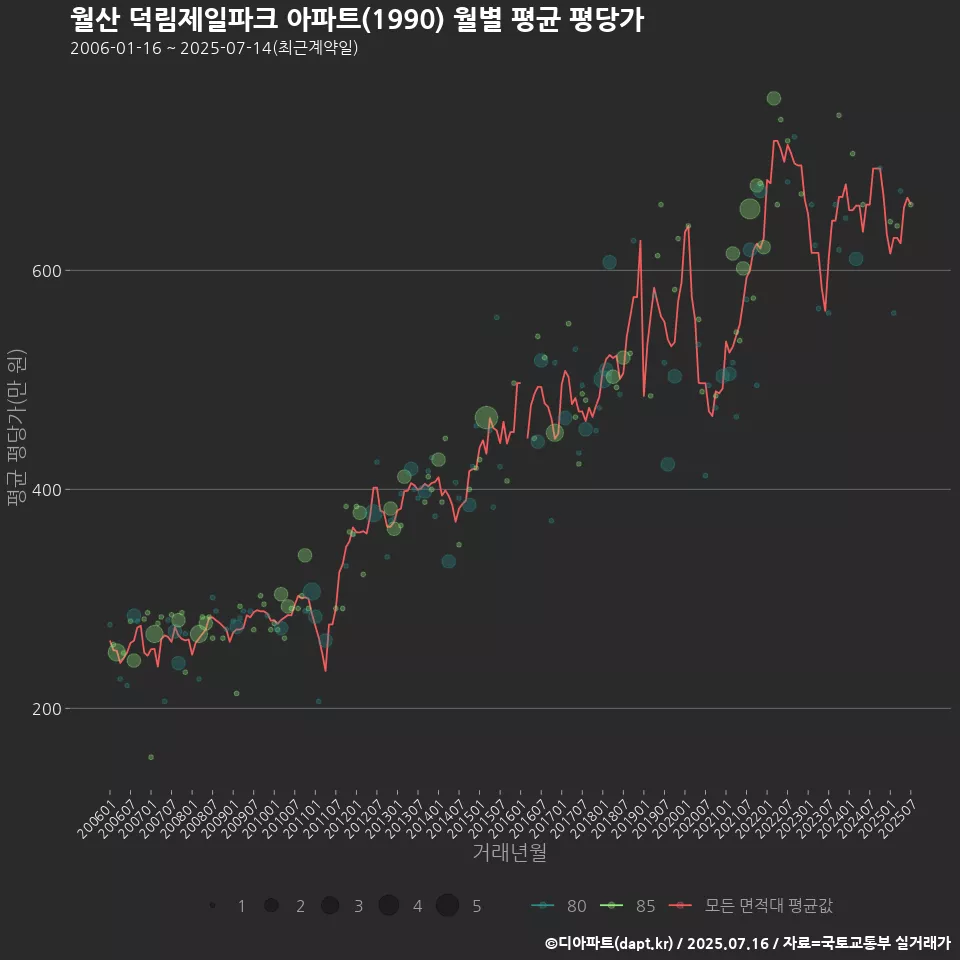 월산 덕림제일파크 아파트(1990) 월별 평균 평당가