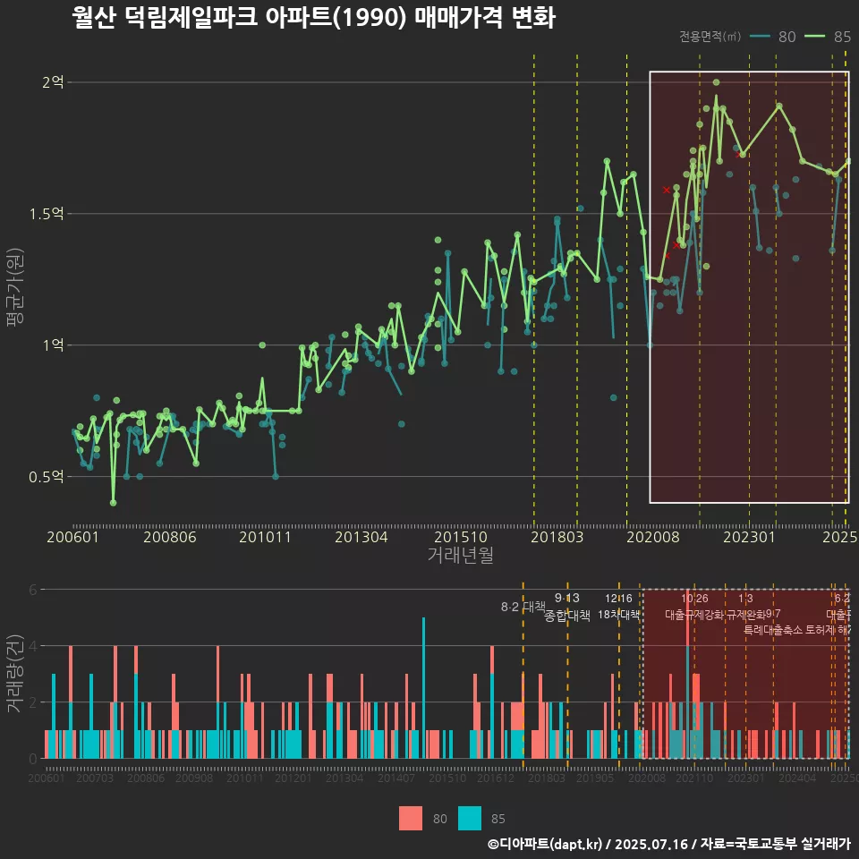월산 덕림제일파크 아파트(1990) 매매가격 변화