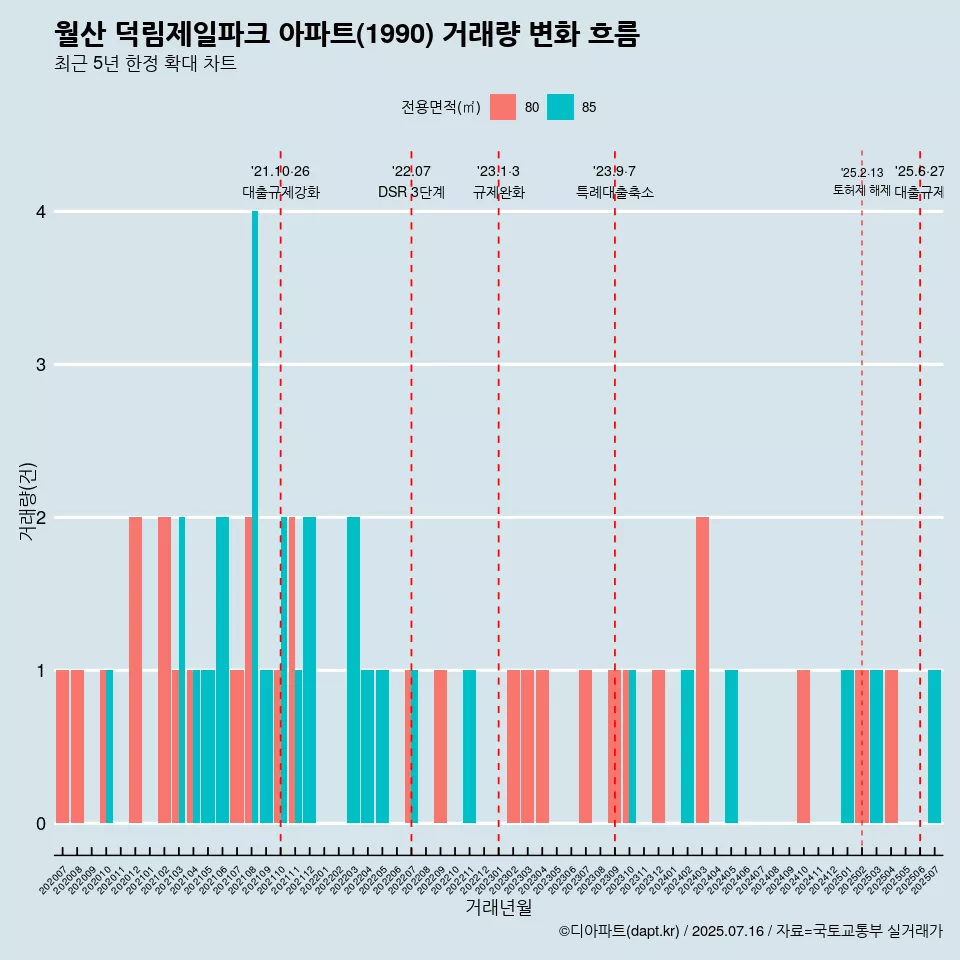 월산 덕림제일파크 아파트(1990) 거래량 변화 흐름