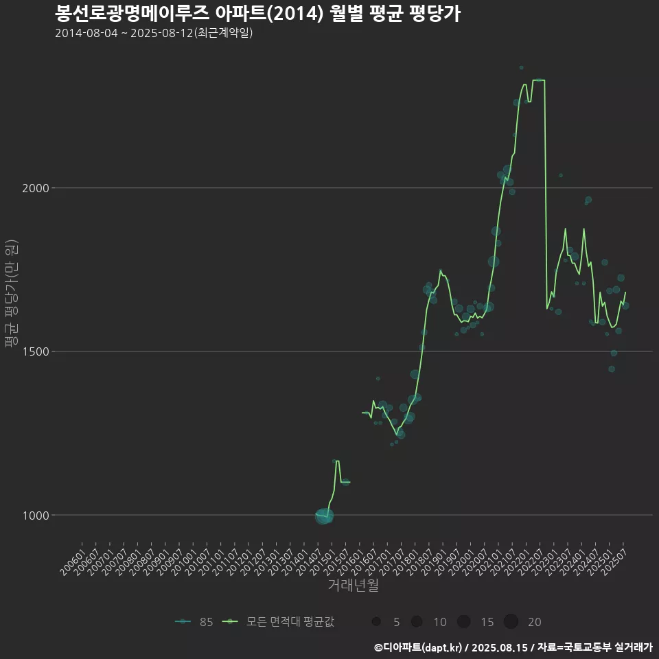 봉선로광명메이루즈 아파트(2014) 월별 평균 평당가