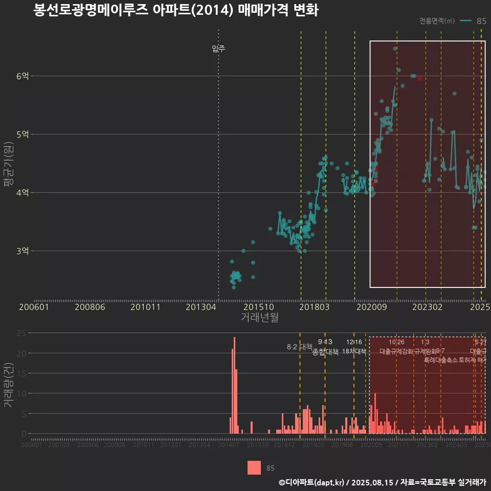 봉선로광명메이루즈 아파트(2014) 매매가격 변화