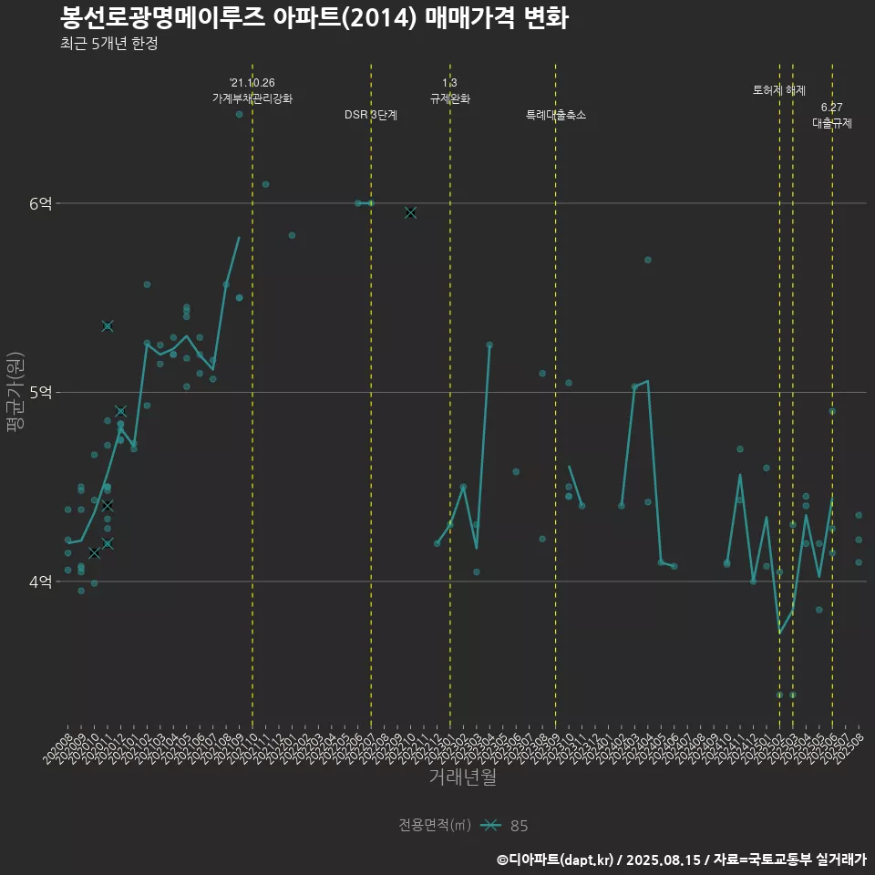 봉선로광명메이루즈 아파트(2014) 매매가격 변화