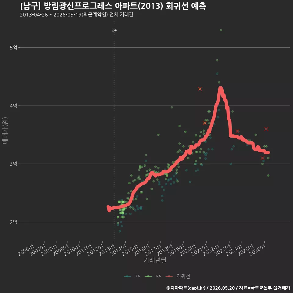 [남구] 방림광신프로그레스 아파트(2013) 회귀선 예측