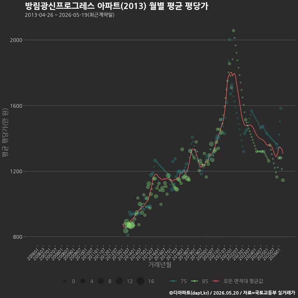 방림광신프로그레스 아파트(2013) 월별 평균 평당가