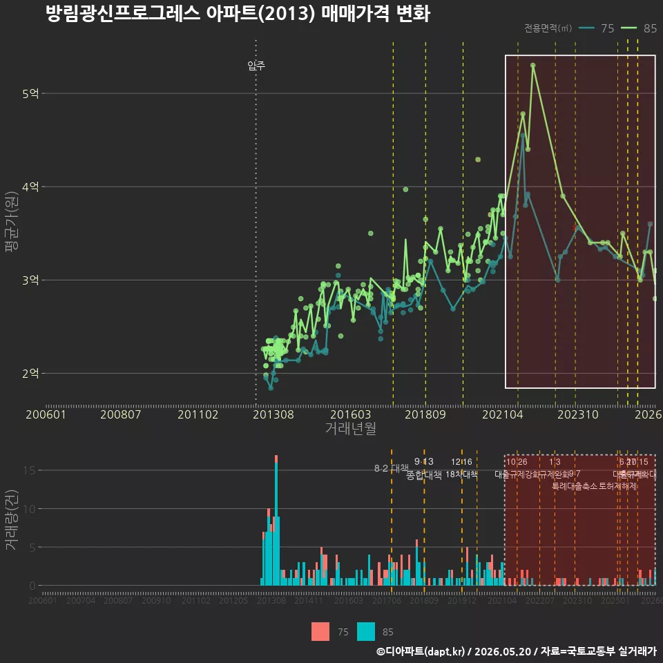 방림광신프로그레스 아파트(2013) 매매가격 변화