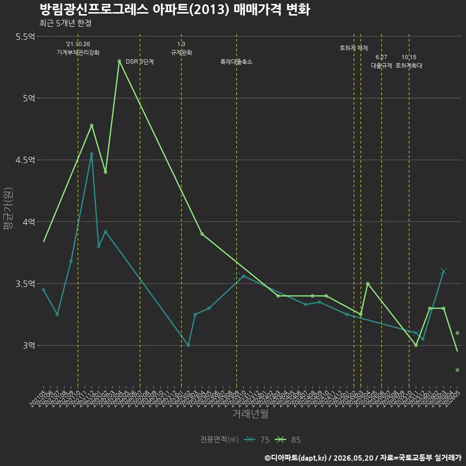 방림광신프로그레스 아파트(2013) 매매가격 변화